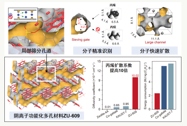 丙烯丙烷高纯分离技术迈出重要一步